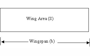 Aspect ratio of wing