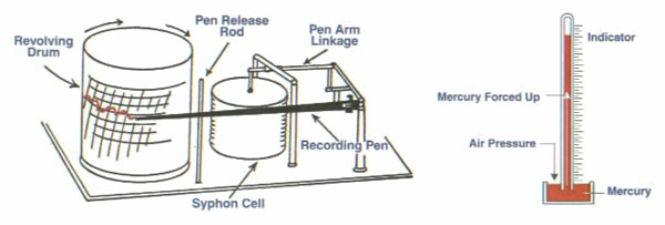 Barometers