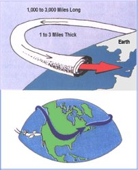 The jet stream flows from west to east in wave-like patterns.