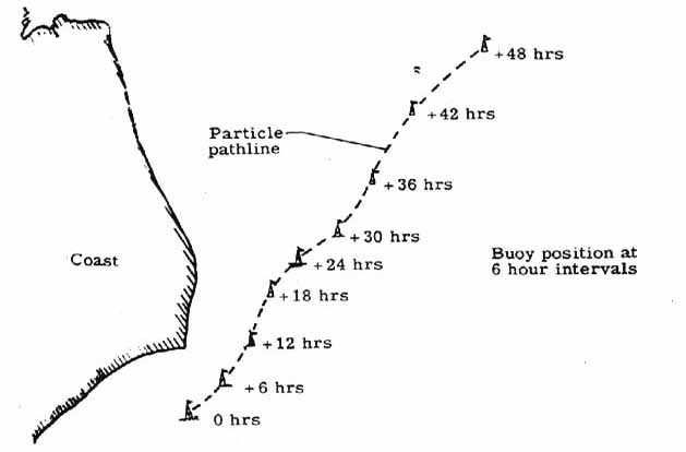 Particle pathline