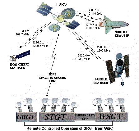 TDRSS diagram