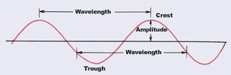 Frequency and wavelengths