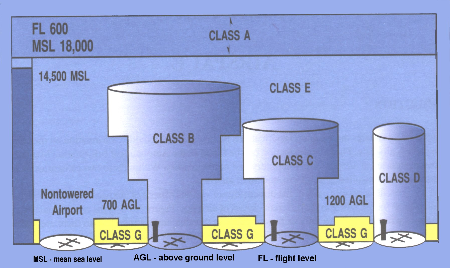Airspace