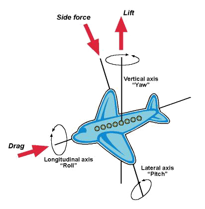 An aircraft has three axes of rotation: vertical, lateral, and longitudinal.