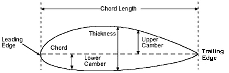 The camber is the curvature of an airfoil.