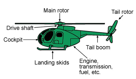 Components of a helicopter