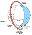 A sun-synchronous orbit