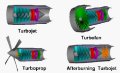 Types of gas turbine engines.
