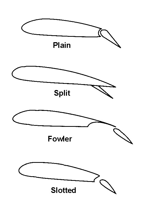 There are four types of flaps plain, split, Fowler, and slotted.