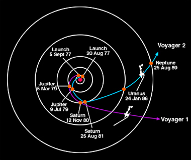 Heliocentric view of the Voyager trajectories