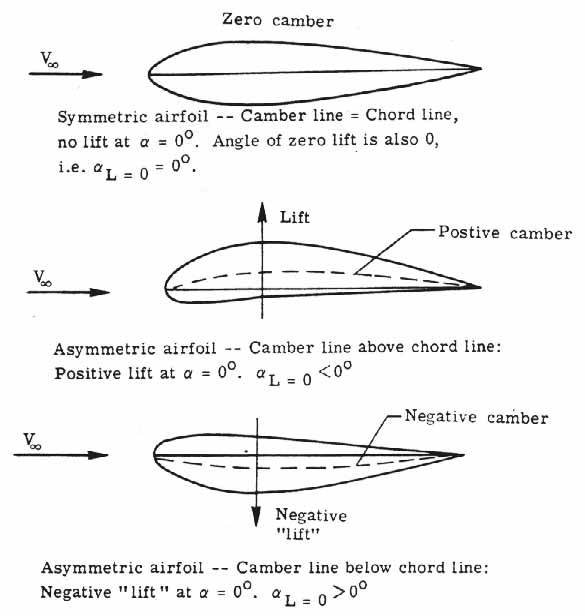 symmetrical airfoil