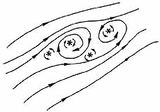 Flow profiles