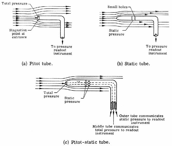 Types of Pitot tubes