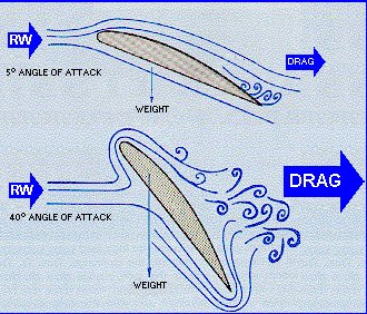 Induced drag