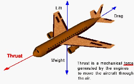 Thrust on an airplane