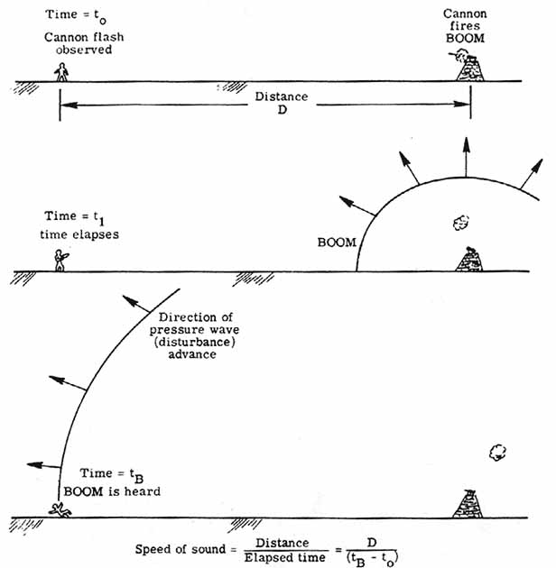 Types of propellers