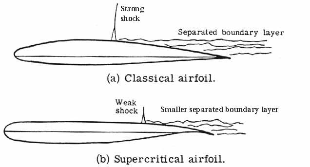 Classical and supercritical airfoil