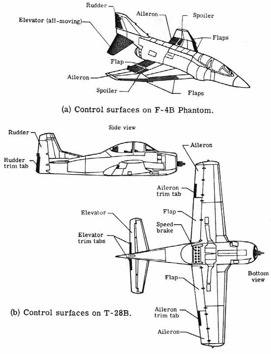 Control surfaces on two planes