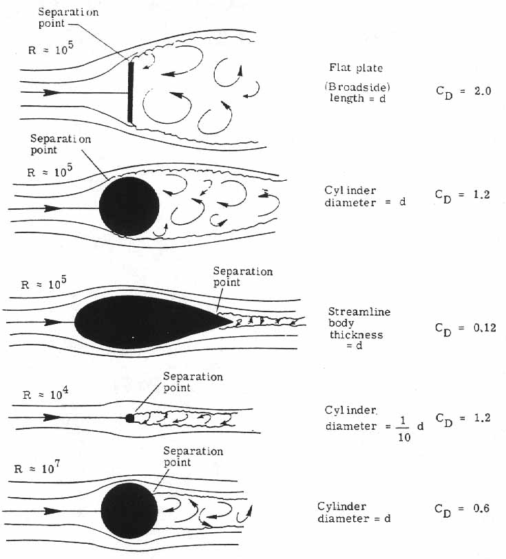 Drag coefficient over various bodies