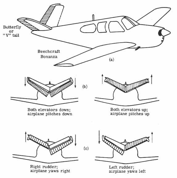 Butterfly tail operation