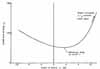 Coefficient of drag vs angle of attack