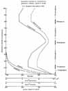 Altitude vs other parameters