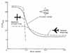 Lift-to-drag ratio vs Mach number for different wings
